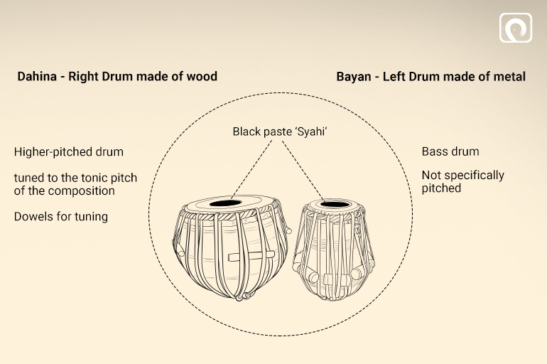 Components of the Tabla